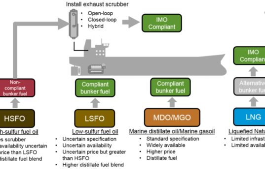 2020 IMO Global Sulphur Cap, Masih Ada Ketidakpastian Bagi Industri Pelayaran dan Refinery