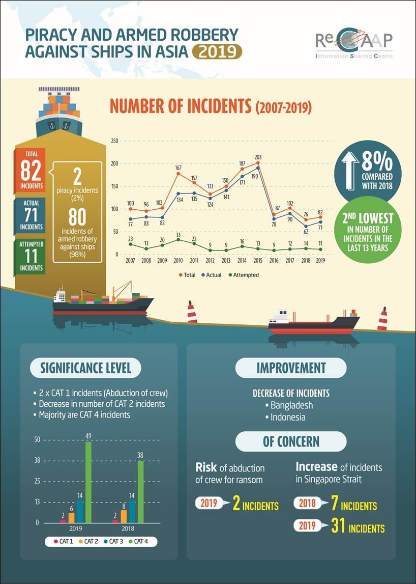 Infografis 1 (ReCAAP 2019)